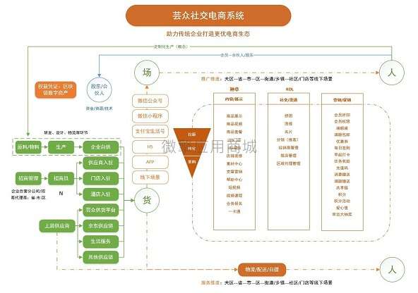 芸众商城社交电商v2_2.4.6系统含框架一体版+数据库+教程